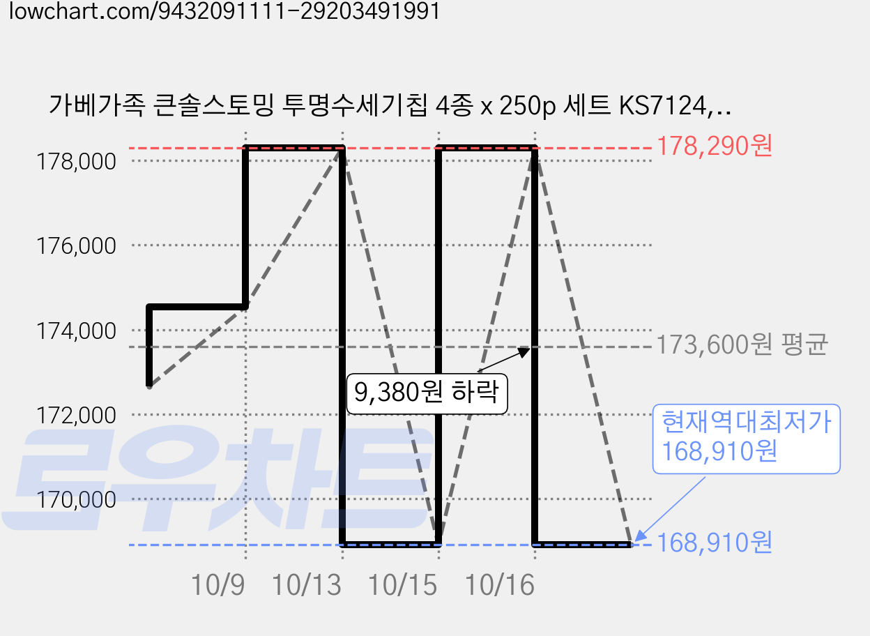 가베가족 큰솔스토밍 투명수세기칩 4종 x 250p 세트 KS7124, 6세트 가격 변동 차트, 현재가 168,910원, 역대최저가