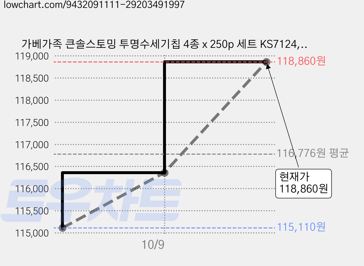 가베가족 큰솔스토밍 투명수세기칩 4종 x 250p 세트 KS7124, 4세트 가격 변동 차트, 현재가 118,860원, 관측 최저가 112,600원