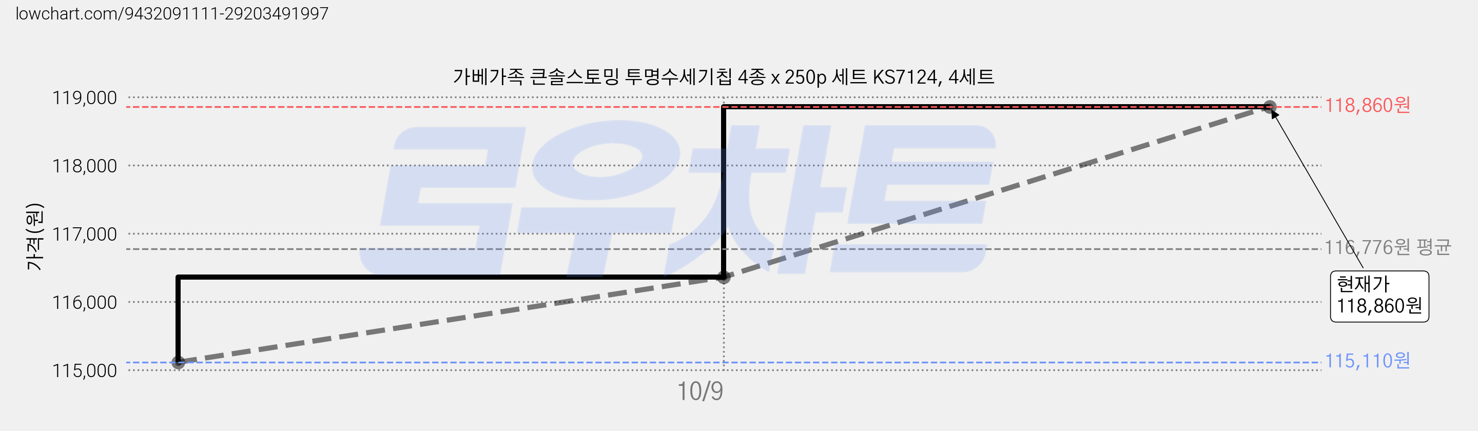 가베가족 큰솔스토밍 투명수세기칩 4종 x 250p 세트 KS7124, 4세트 가격 변동 차트, 현재가 118,860원, 관측 최저가 112,600원