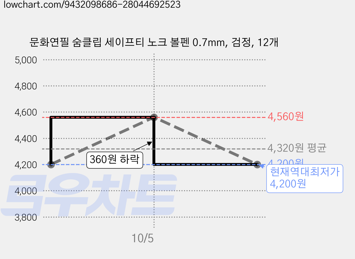 문화연필 숨클립 세이프티 노크 볼펜 0.7mm, 검정, 12개 가격 변동 차트, 현재가 4,200원, 역대최저가