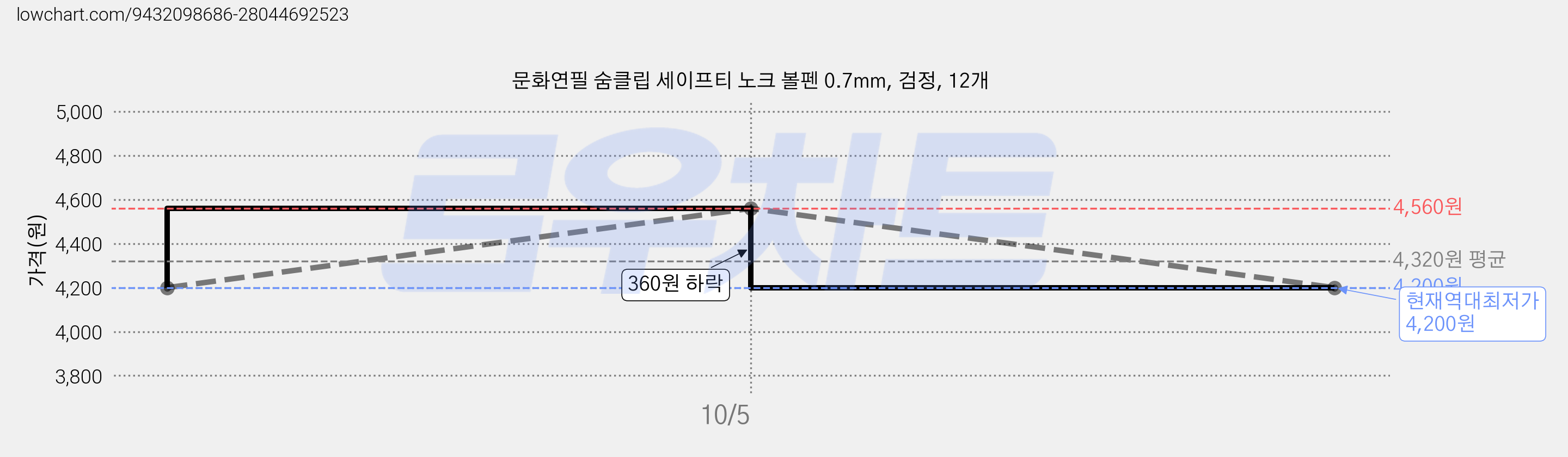 문화연필 숨클립 세이프티 노크 볼펜 0.7mm, 검정, 12개 가격 변동 차트, 현재가 4,200원, 역대최저가