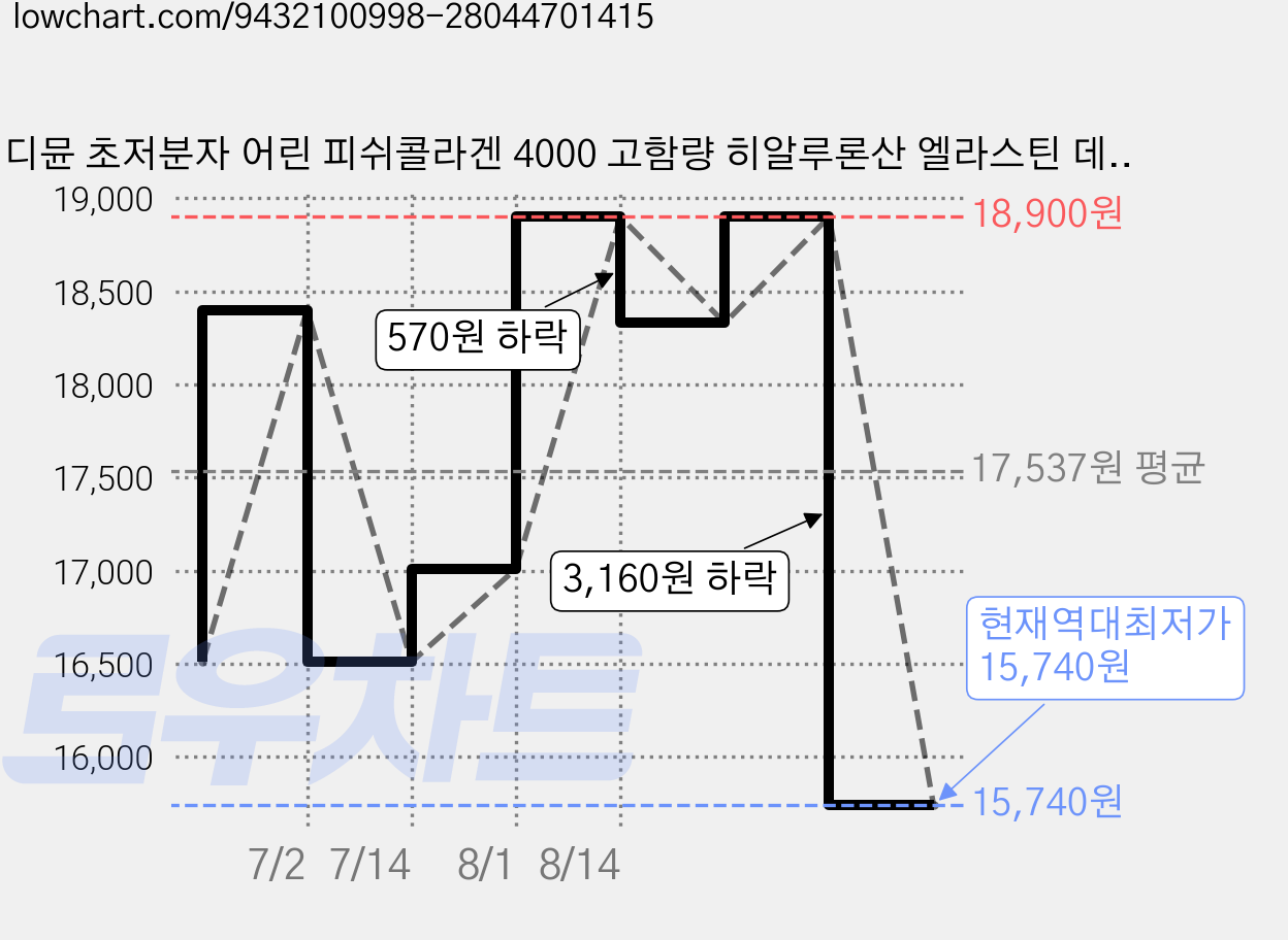 디뮨 초저분자 어린 피쉬콜라겐 4000 고함량 히알루론산 엘라스틴 데일리맥스, 1박스, 280g 가격 변동 차트, 현재가 15,740원, 역대최저가
