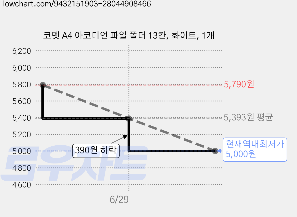 코멧 A4 아코디언 파일 폴더 13칸, 화이트, 1개 가격 변동 차트, 현재가 5,000원, 역대최저가