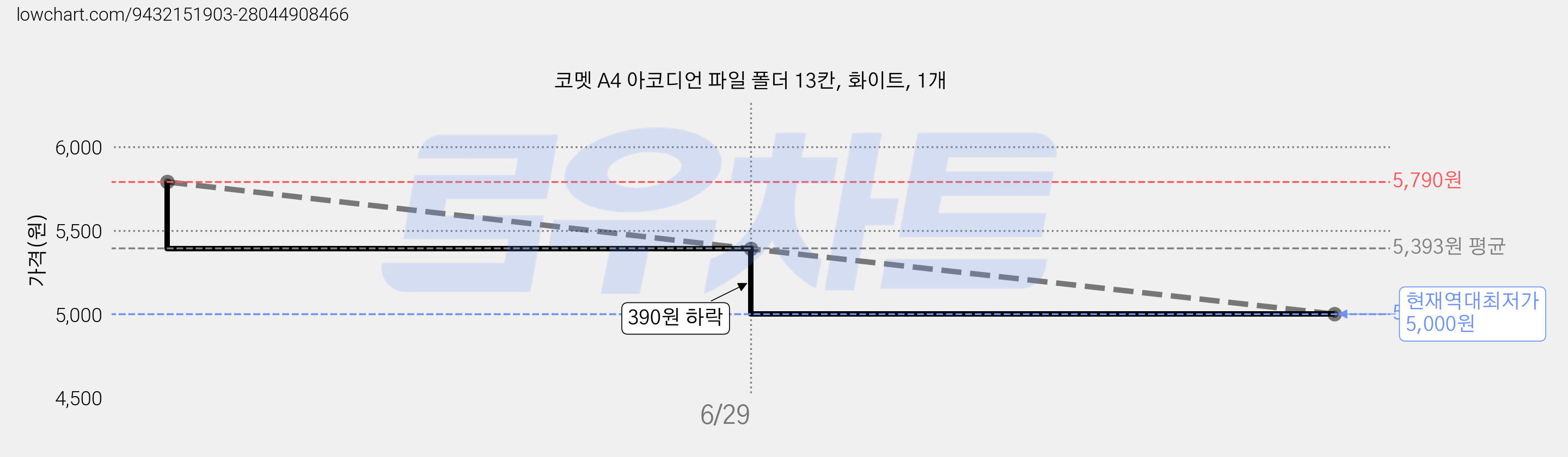 코멧 A4 아코디언 파일 폴더 13칸, 화이트, 1개 가격 변동 차트, 현재가 5,000원, 역대최저가