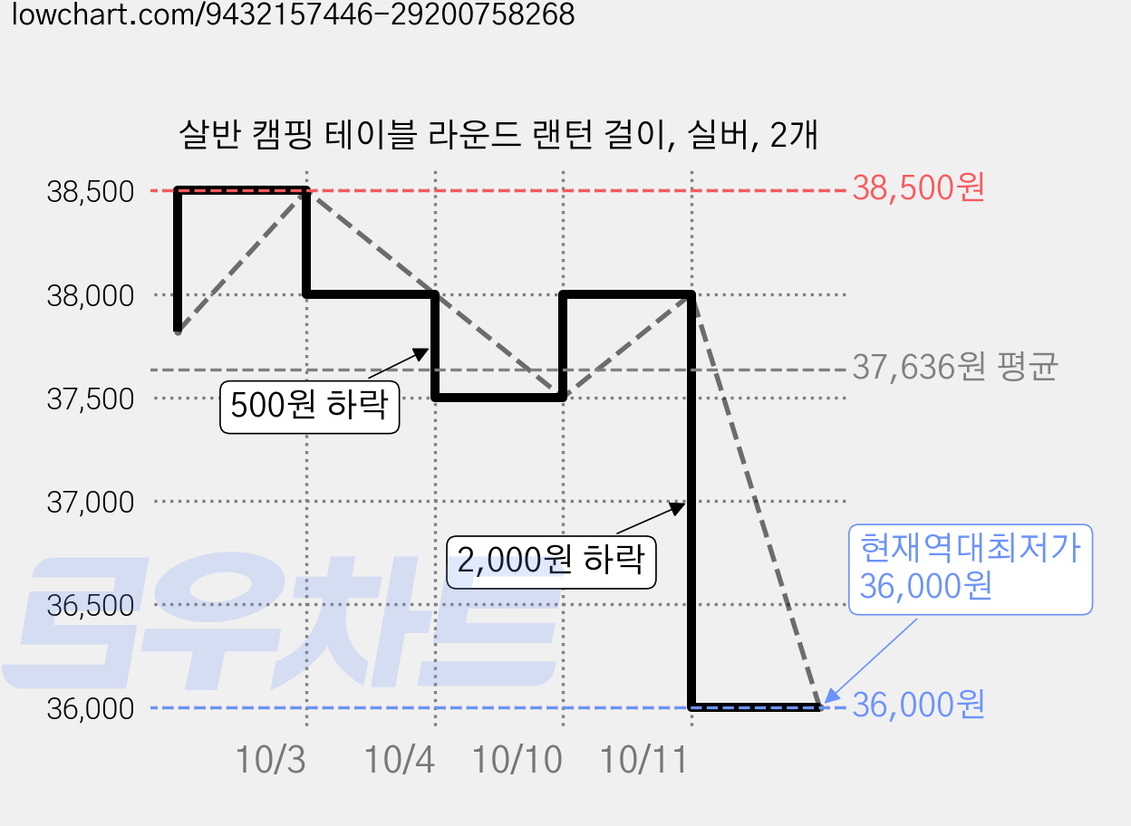 살반 캠핑 테이블 라운드 랜턴 걸이, 실버, 2개 가격 변동 차트, 현재가 36,000원, 역대최저가