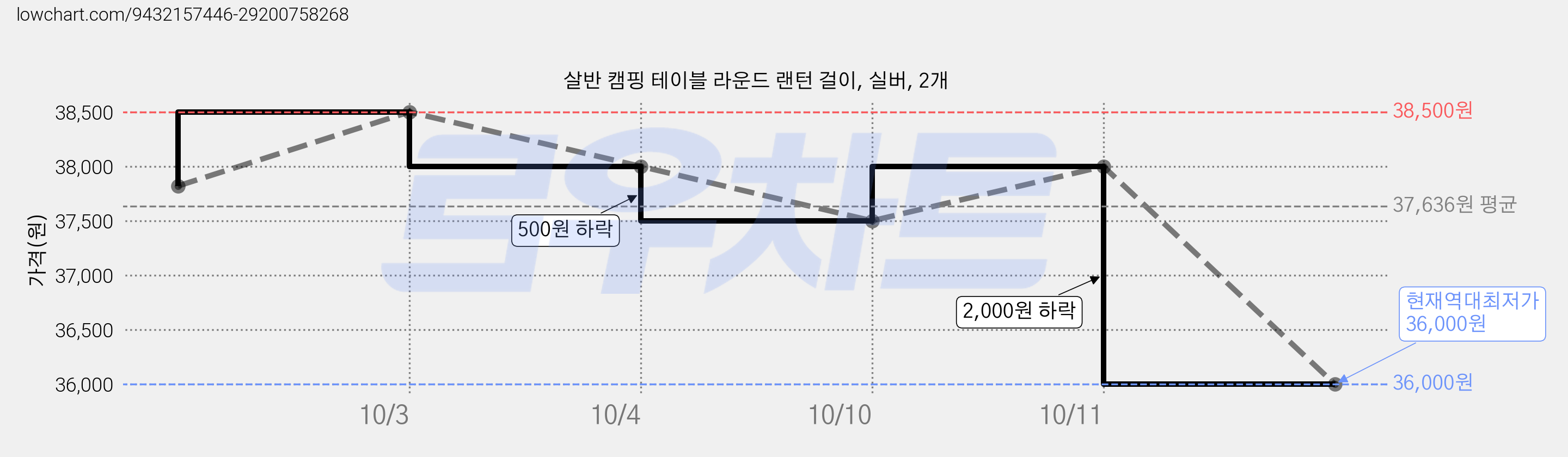 살반 캠핑 테이블 라운드 랜턴 걸이, 실버, 2개 가격 변동 차트, 현재가 36,000원, 역대최저가