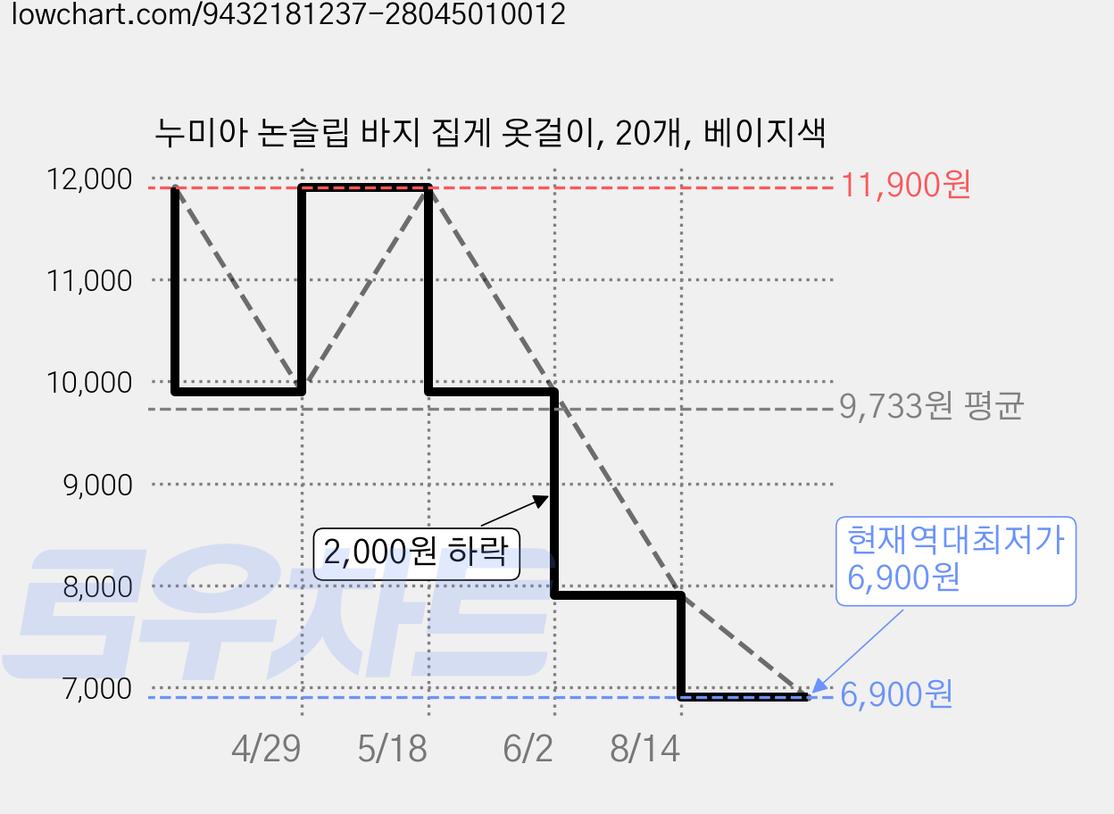 누미아 논슬립 바지 집게 옷걸이, 20개, 베이지색 가격 변동 차트, 현재가 6,900원, 역대최저가