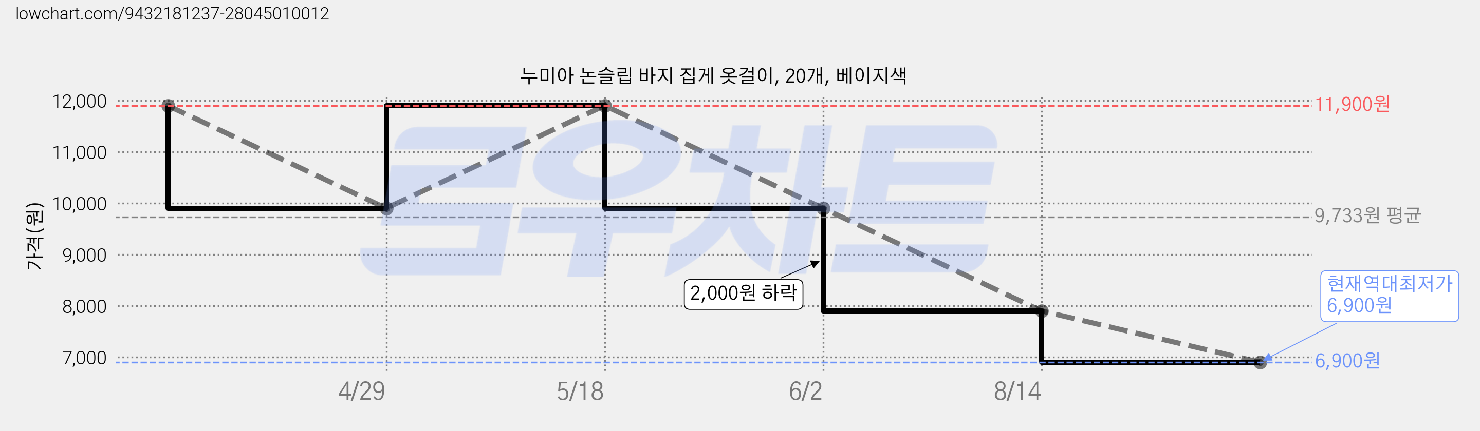 누미아 논슬립 바지 집게 옷걸이, 20개, 베이지색 가격 변동 차트, 현재가 6,900원, 역대최저가