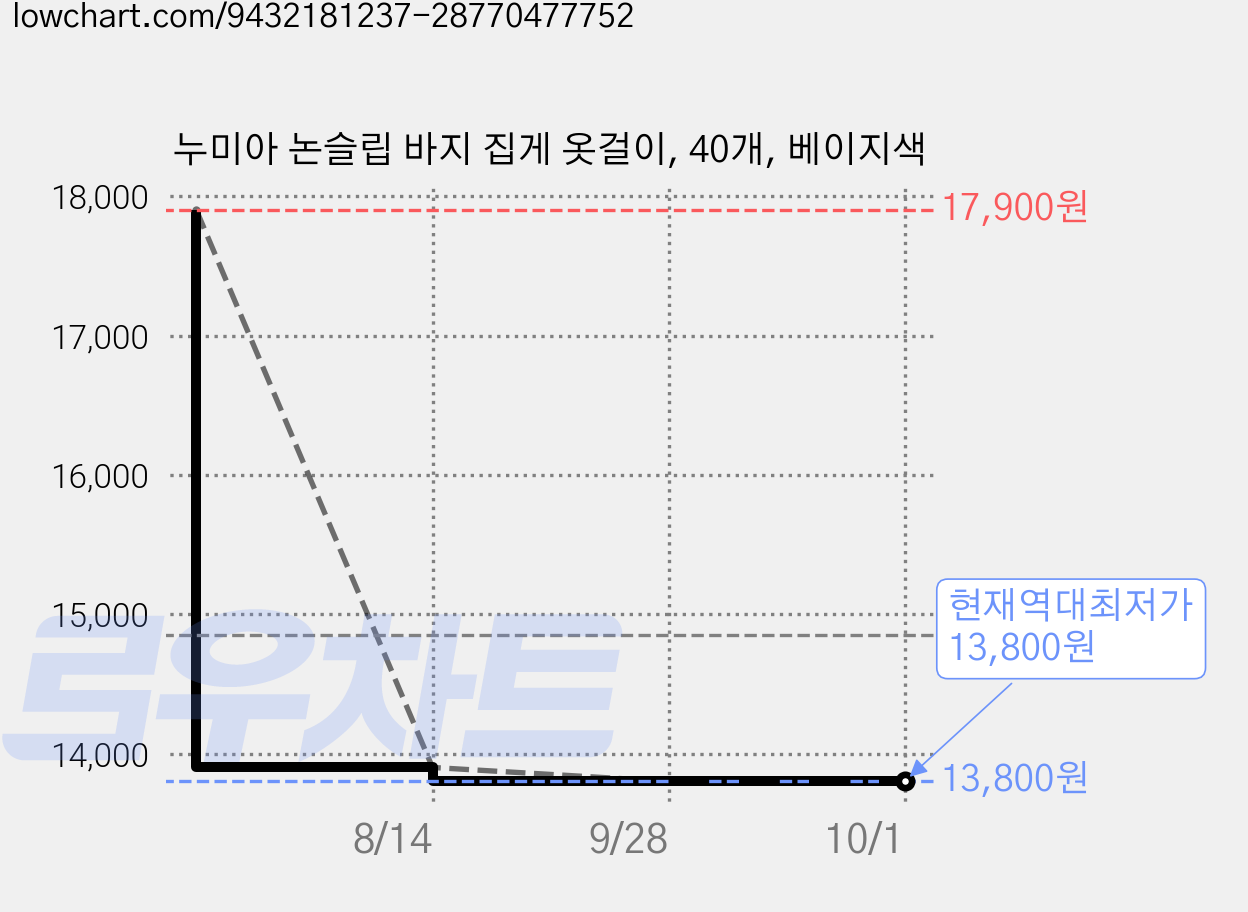 누미아 논슬립 바지 집게 옷걸이, 40개, 베이지색 가격 변동 차트, 현재가 13,800원, 역대최저가