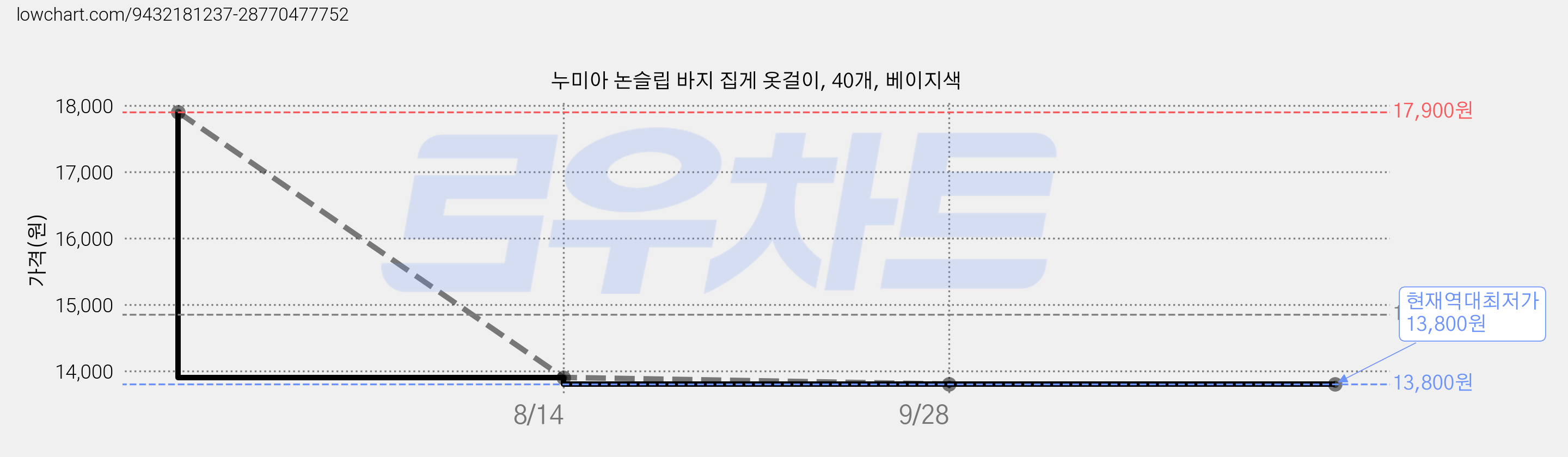 누미아 논슬립 바지 집게 옷걸이, 40개, 베이지색 가격 변동 차트, 현재가 13,800원, 역대최저가