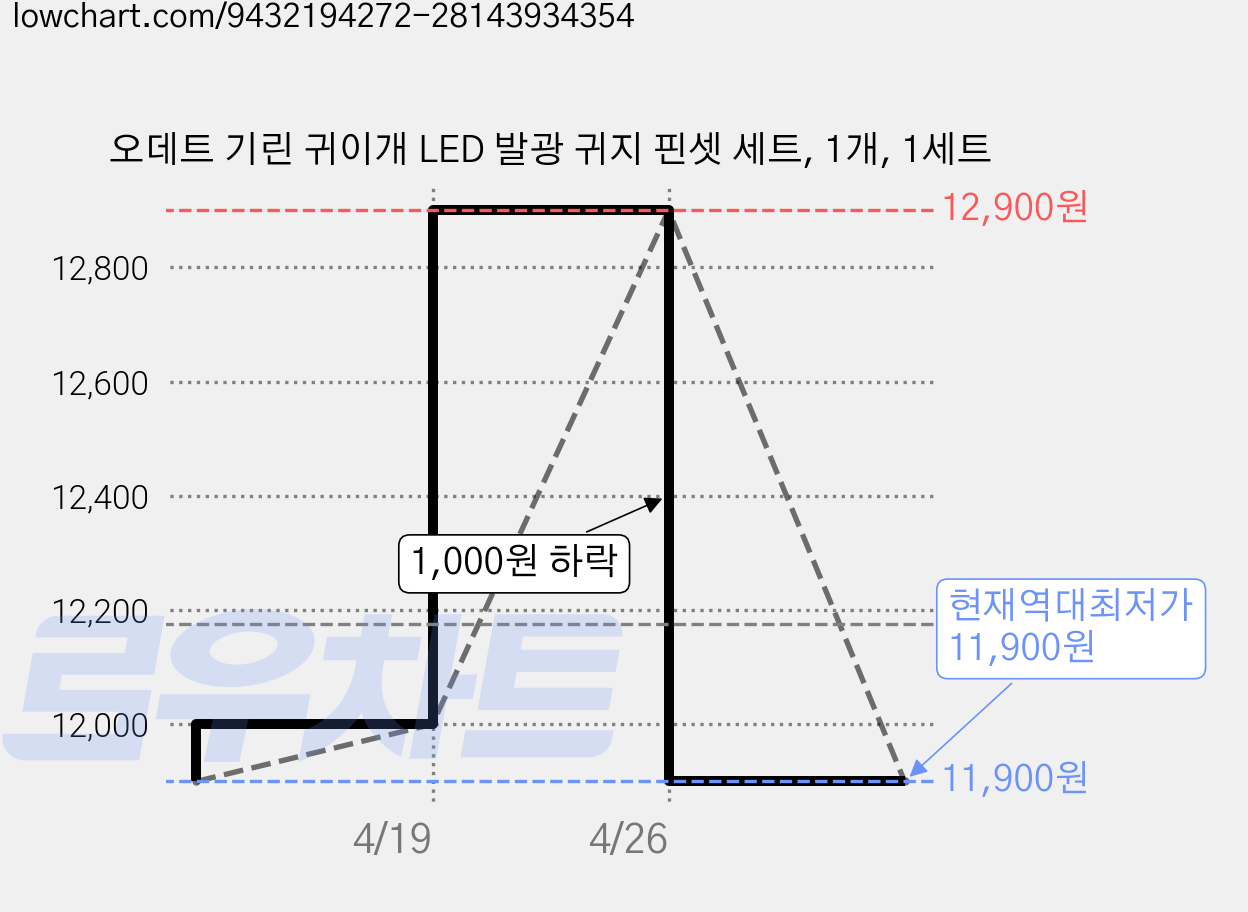 오데트 기린 귀이개 LED 발광 귀지 핀셋 세트, 1개, 1세트 가격 변동 차트, 현재가 11,900원, 역대최저가