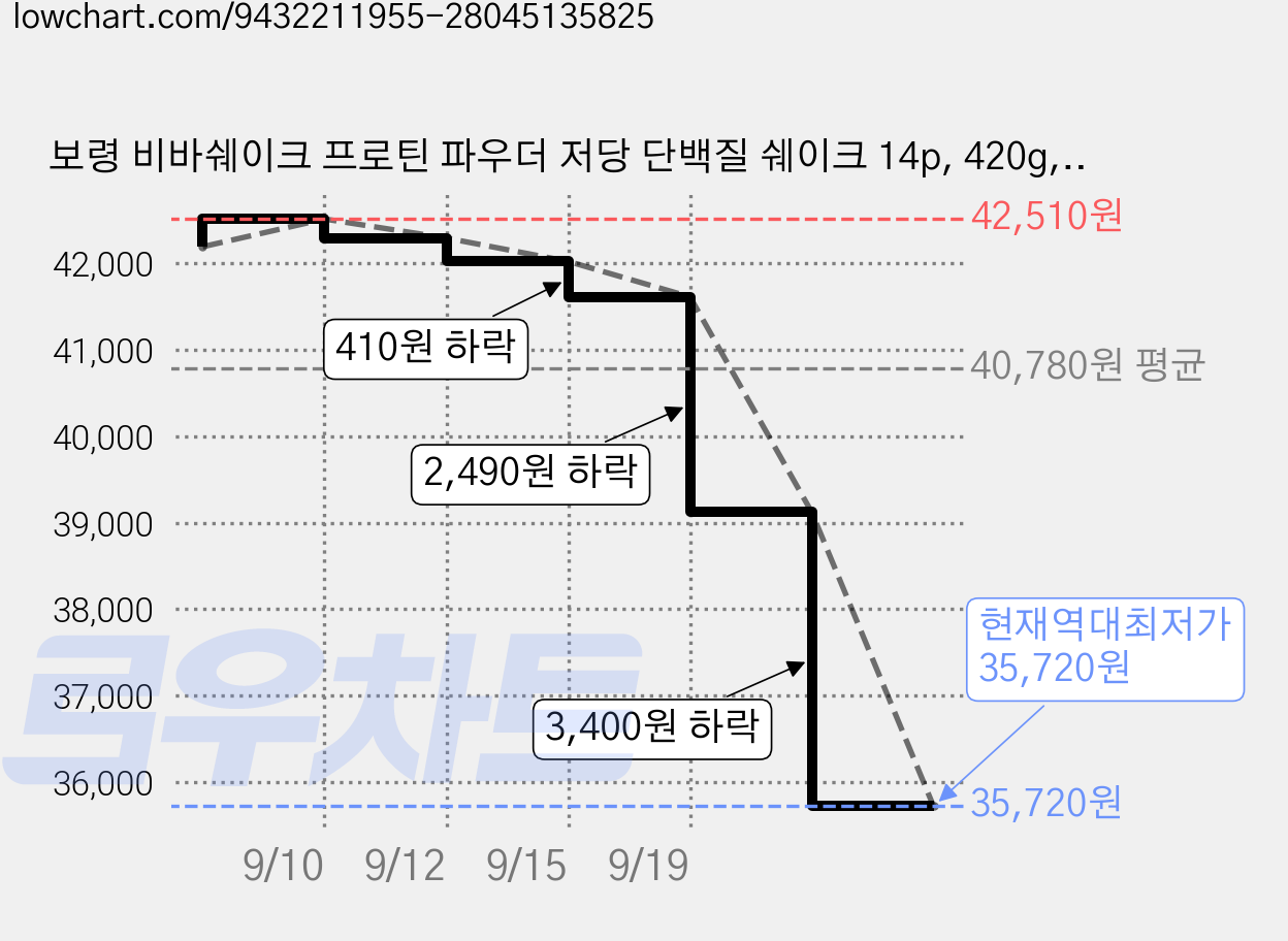 보령 비바쉐이크 프로틴 파우더 저당 단백질 쉐이크 14p, 420g, 2개 가격 변동 차트, 현재가 35,720원, 역대최저가