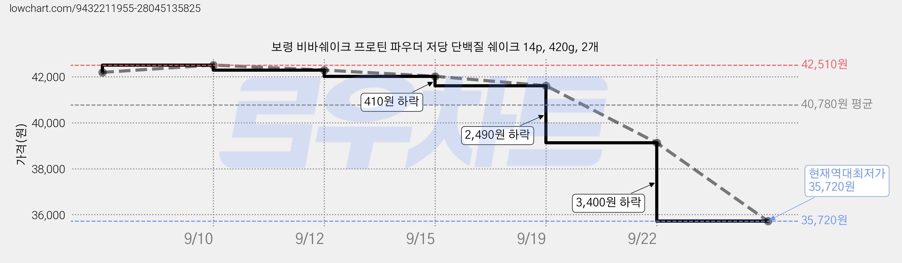 보령 비바쉐이크 프로틴 파우더 저당 단백질 쉐이크 14p, 420g, 2개 가격 변동 차트, 현재가 35,720원, 역대최저가