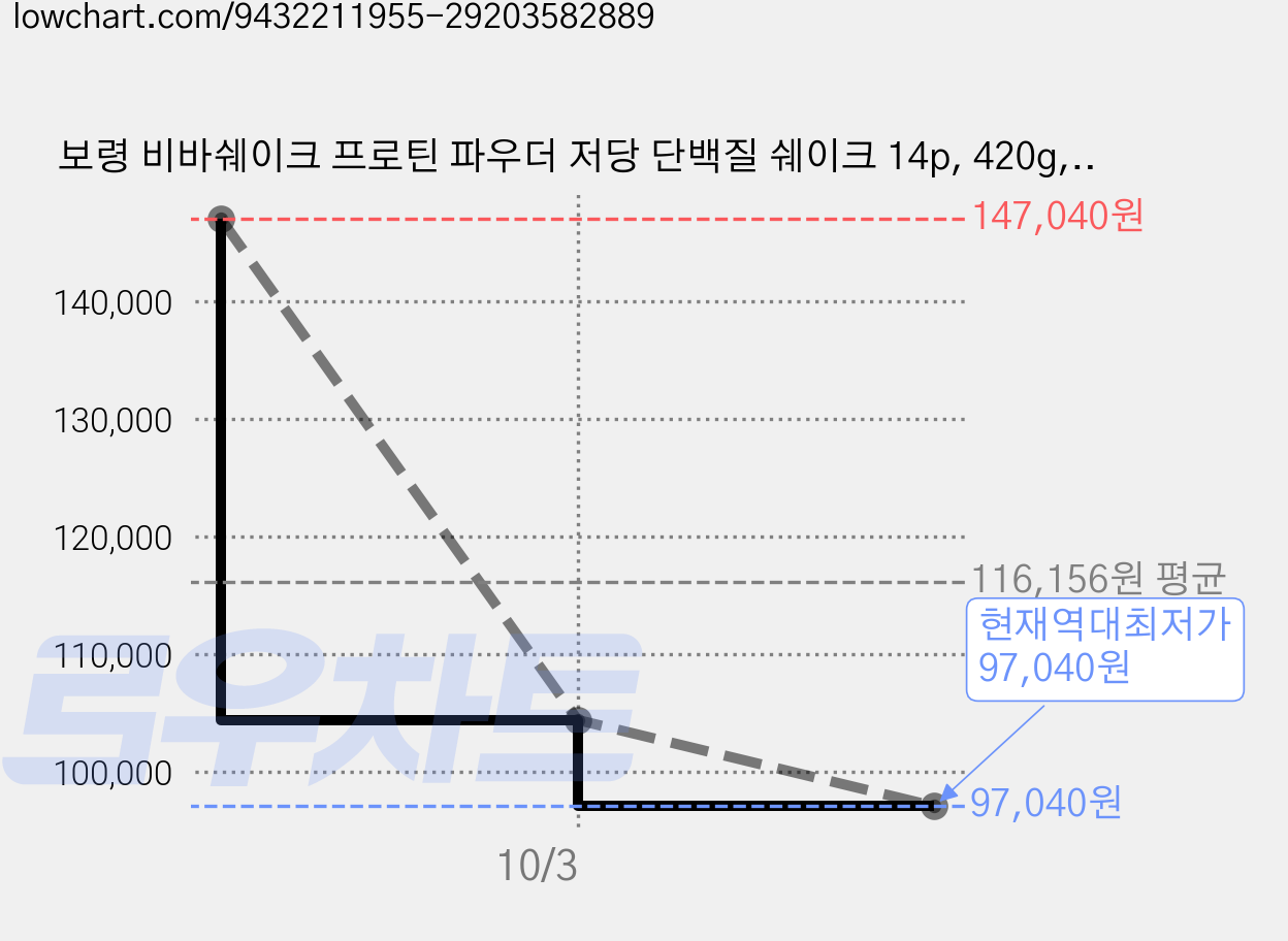 보령 비바쉐이크 프로틴 파우더 저당 단백질 쉐이크 14p, 420g, 8개 가격 변동 차트, 현재가 97,040원, 역대최저가