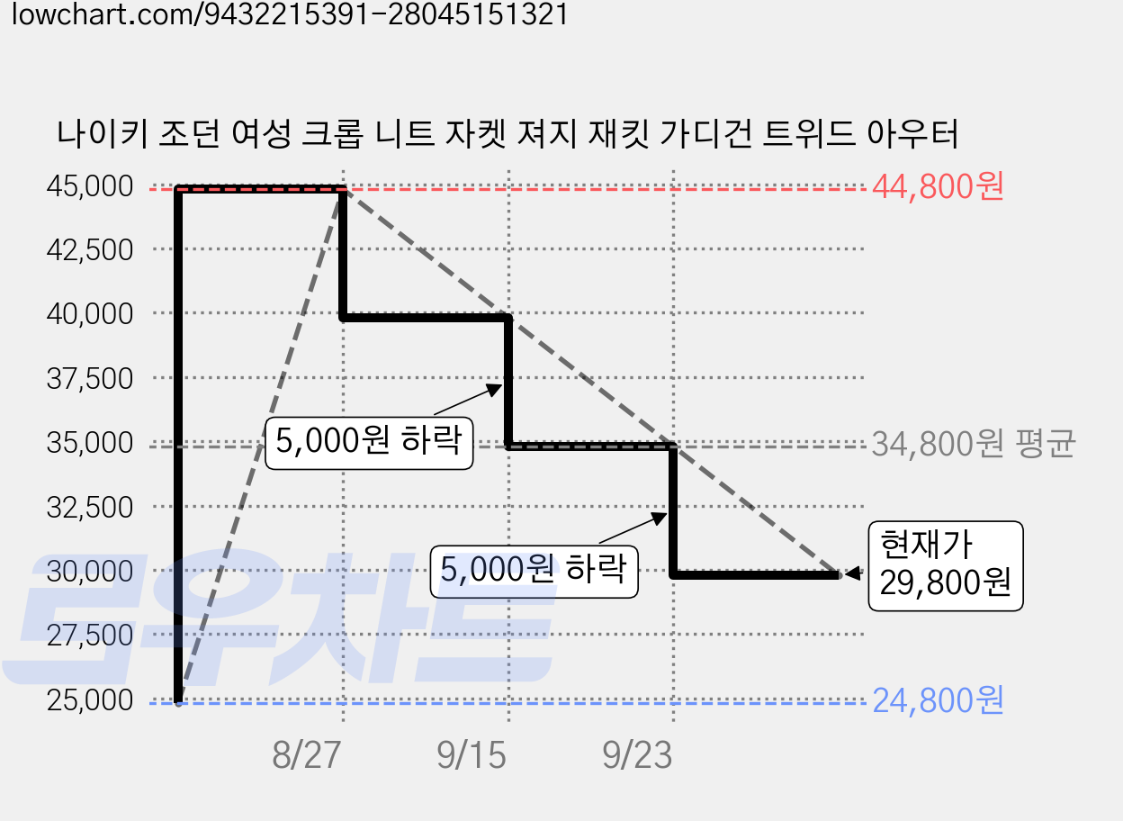 나이키 조던 여성 크롭 니트 자켓 져지 재킷 가디건 트위드 아우터 가격 변동 차트, 현재가 29,800원, 관측 최저가 24,800원