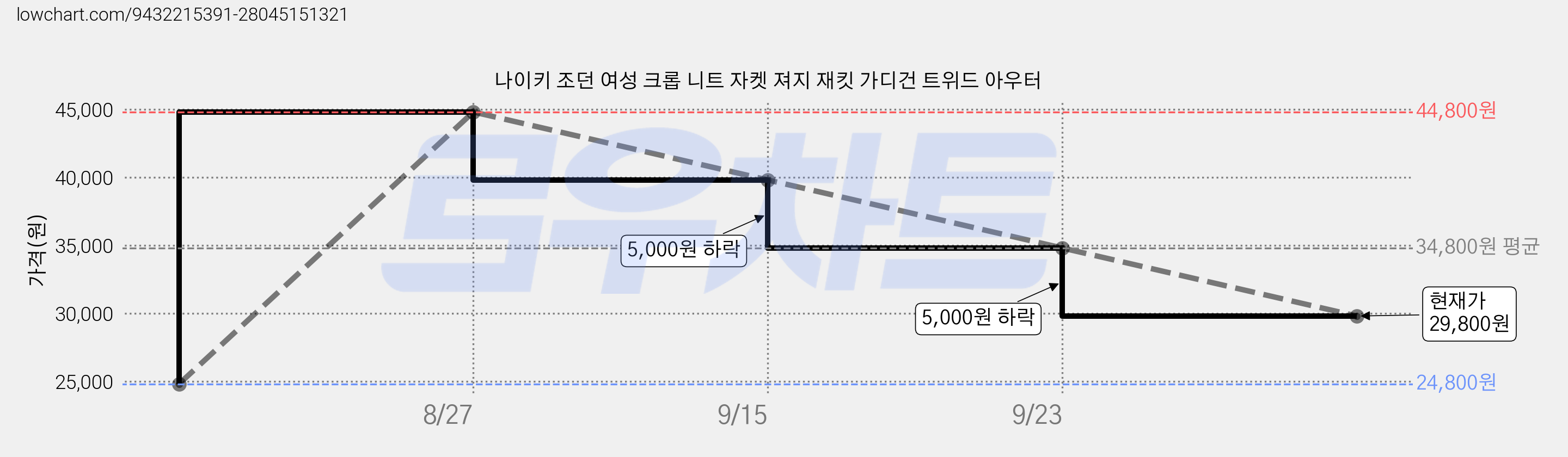 나이키 조던 여성 크롭 니트 자켓 져지 재킷 가디건 트위드 아우터 가격 변동 차트, 현재가 29,800원, 관측 최저가 24,800원