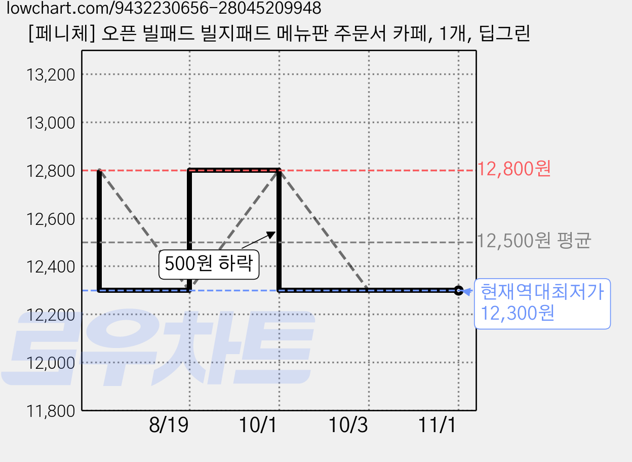 [페니체] 오픈 빌패드 빌지패드 메뉴판 주문서 카페, 1개, 딥그린 가격 변동 차트, 현재가 12,300원, 역대최저가