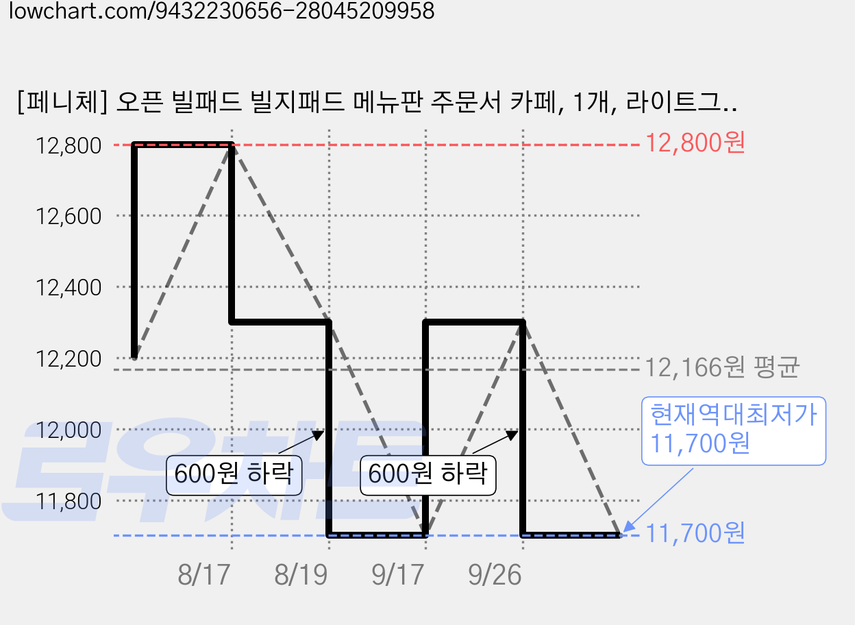[페니체] 오픈 빌패드 빌지패드 메뉴판 주문서 카페, 1개, 라이트그레이 가격 변동 차트, 현재가 11,700원, 역대최저가
