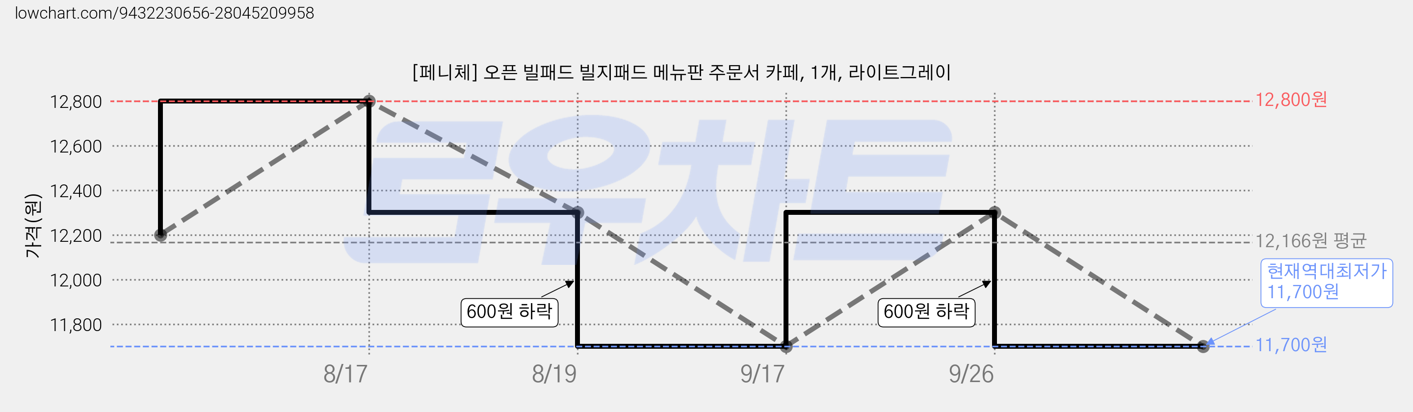 [페니체] 오픈 빌패드 빌지패드 메뉴판 주문서 카페, 1개, 라이트그레이 가격 변동 차트, 현재가 11,700원, 역대최저가