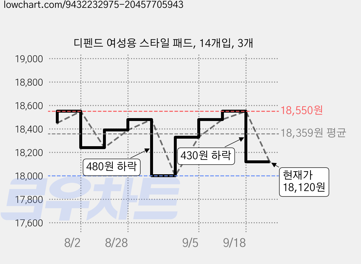 디펜드 여성용 스타일 패드, 14개입, 3개 가격 변동 차트, 현재가 18,120원, 관측 최저가 18,000원