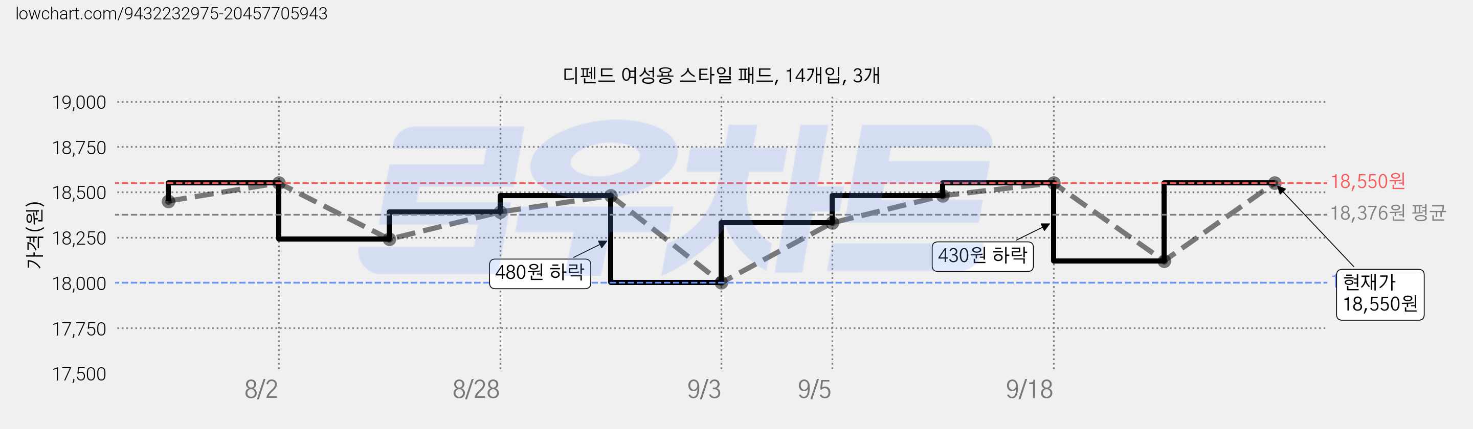 디펜드 여성용 스타일 패드, 14개입, 3개 가격 변동 차트, 현재가 18,120원, 관측 최저가 18,000원