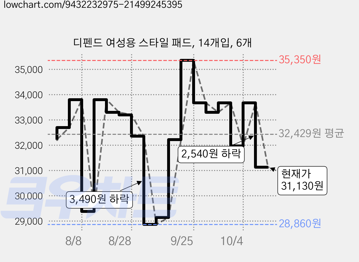디펜드 여성용 스타일 패드, 14개입, 6개 가격 변동 차트, 현재가 31,130원, 관측 최저가 28,860원