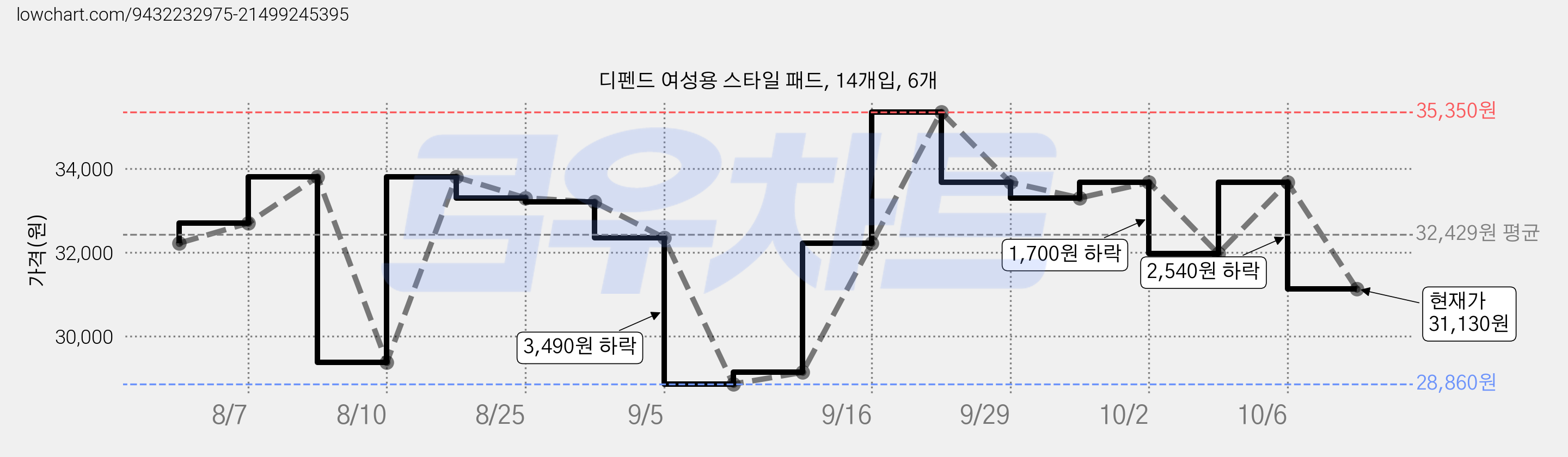 디펜드 여성용 스타일 패드, 14개입, 6개 가격 변동 차트, 현재가 31,130원, 관측 최저가 28,860원