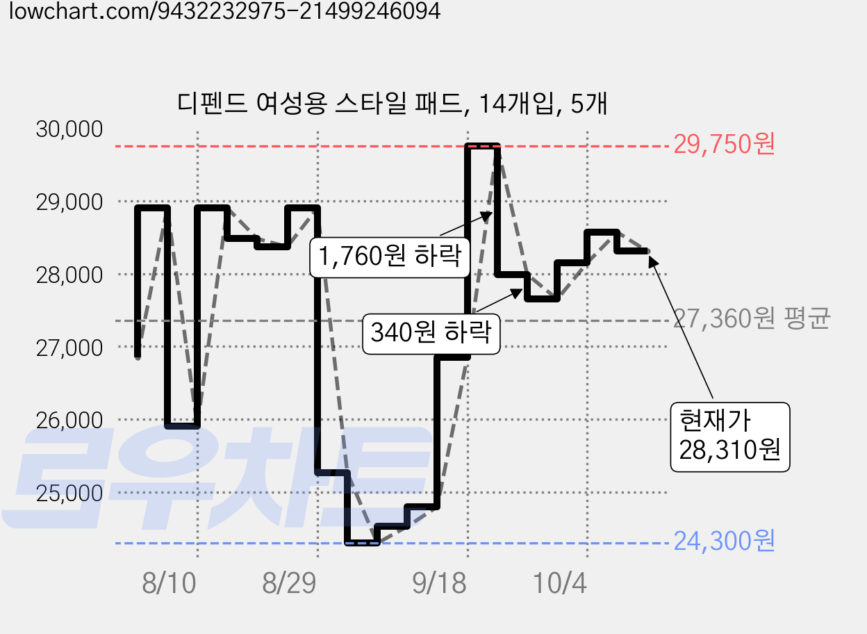 디펜드 여성용 스타일 패드, 14개입, 5개 가격 변동 차트, 현재가 28,310원, 관측 최저가 24,300원
