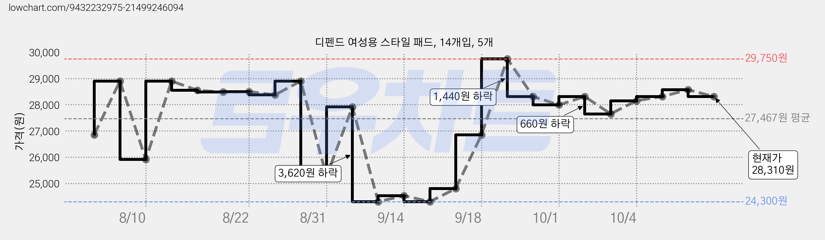 디펜드 여성용 스타일 패드, 14개입, 5개 가격 변동 차트, 현재가 28,310원, 관측 최저가 24,300원