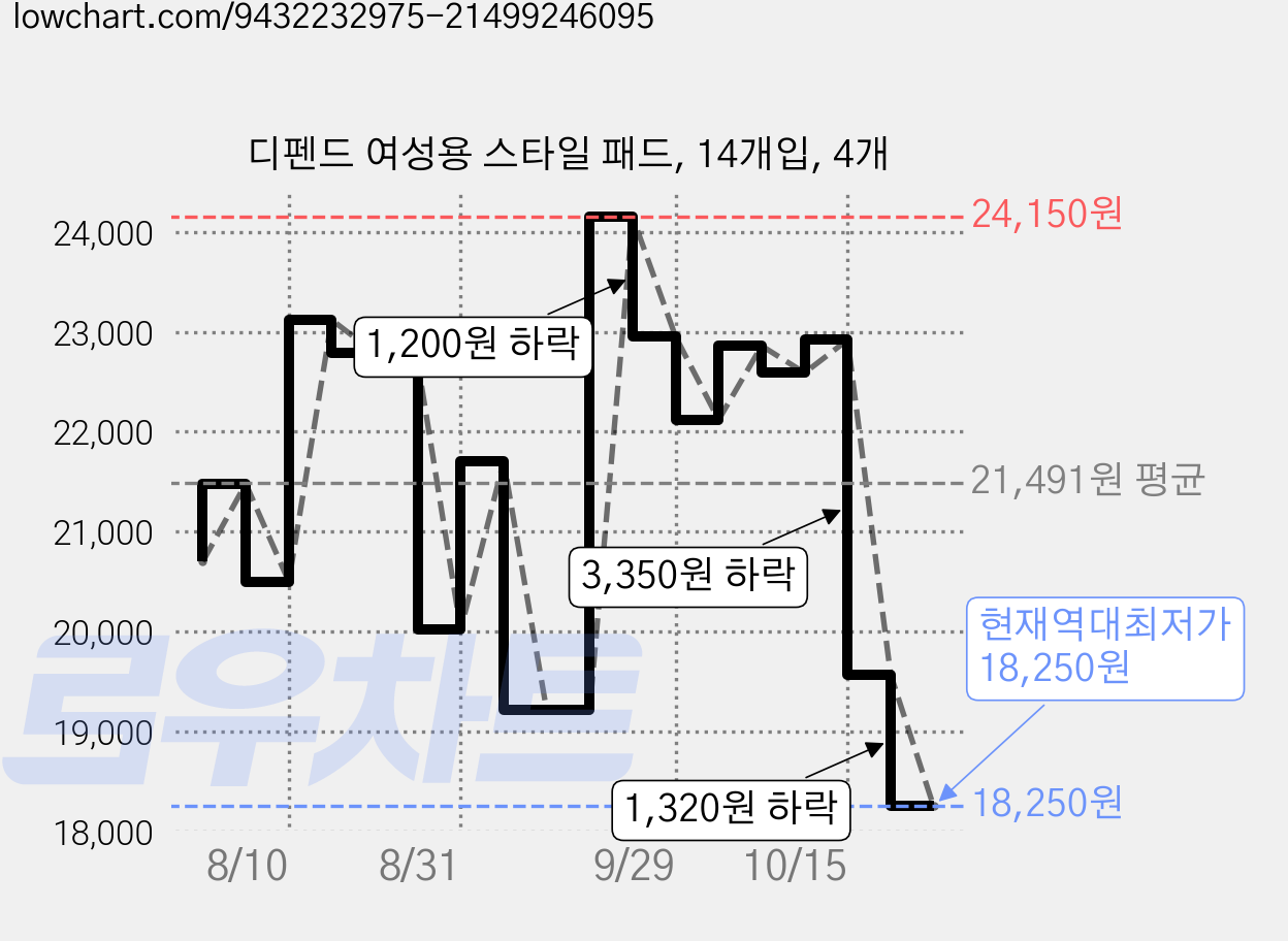 디펜드 여성용 스타일 패드, 14개입, 4개 가격 변동 차트, 현재가 18,250원, 역대최저가