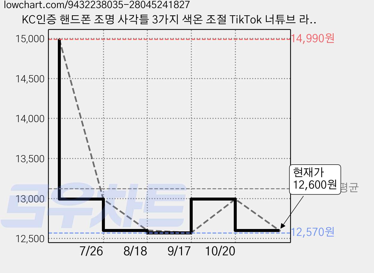 KC인증 핸드폰 조명 사각틀 3가지 색온 조절 TikTok 너튜브 라이브 셀카 방송 촬영 조명 라이트 조명+ 휴대폰 홀더+삼각대 풀세트, 1개, YM200 (라이트+삼각대) 가격 변동 차트, 현재가 12,600원, 관측 최저가 12,570원