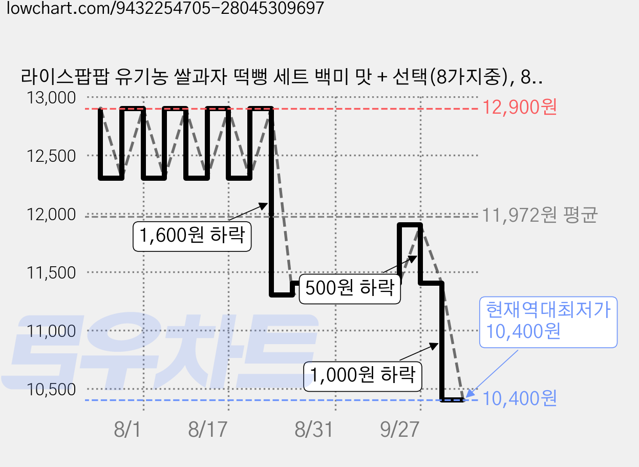 라이스팝팝 유기농 쌀과자 떡뻥 세트 백미 맛 + 선택(8가지중), 80g, 1세트, 오리지널 맛 2개 + 감귤 맛 2개 가격 변동 차트, 현재가 10,400원, 역대최저가