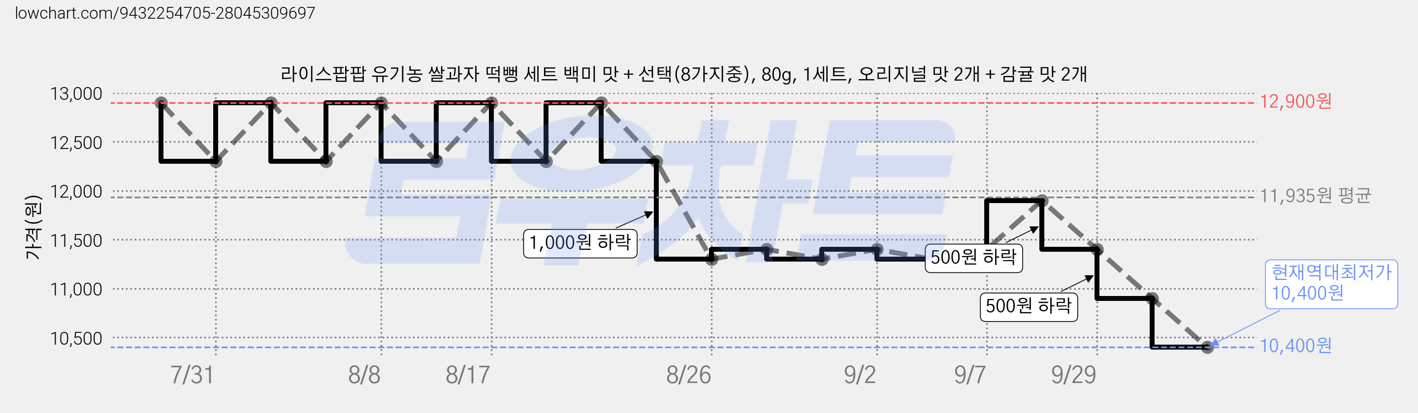 라이스팝팝 유기농 쌀과자 떡뻥 세트 백미 맛 + 선택(8가지중), 80g, 1세트, 오리지널 맛 2개 + 감귤 맛 2개 가격 변동 차트, 현재가 10,400원, 역대최저가