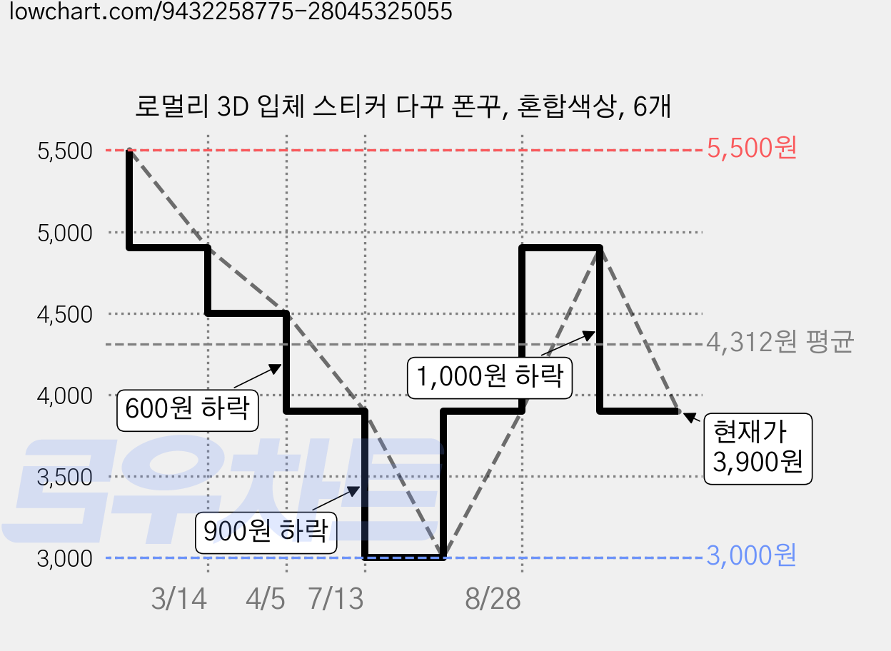 로멀리 3D 입체 스티커 다꾸 폰꾸, 혼합색상, 6개 가격 변동 차트, 현재가 3,900원, 관측 최저가 3,000원