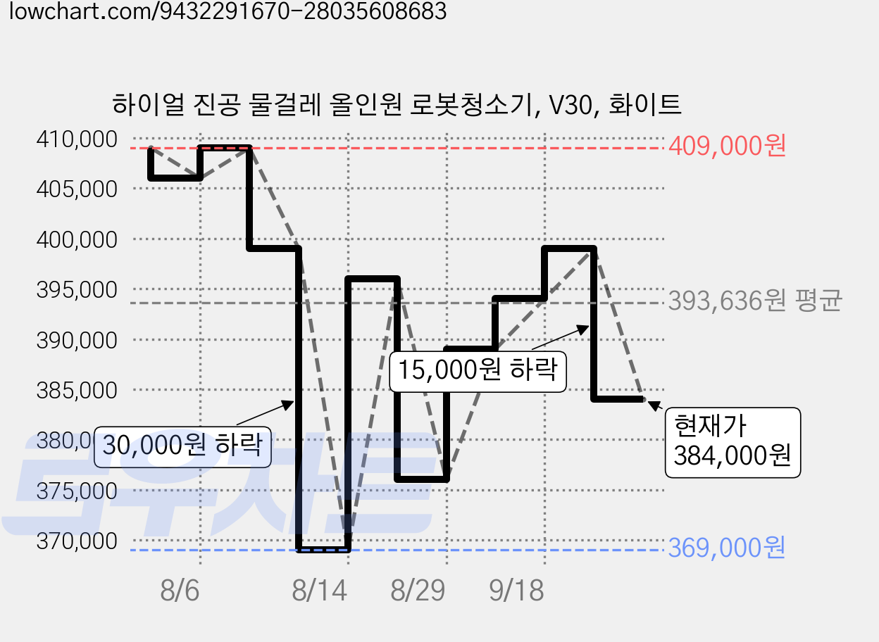 하이얼 진공 물걸레 올인원 로봇청소기, V30, 화이트 가격 변동 차트, 현재가 384,000원, 관측 최저가 369,000원