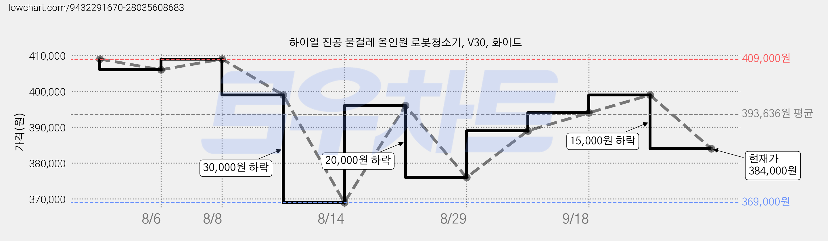 하이얼 진공 물걸레 올인원 로봇청소기, V30, 화이트 가격 변동 차트, 현재가 384,000원, 관측 최저가 369,000원
