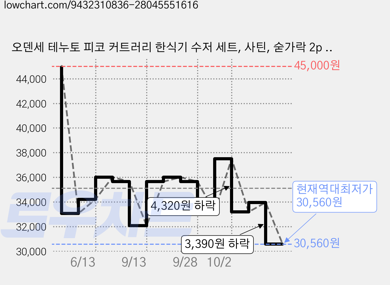오덴세 테누토 피코 커트러리 한식기 수저 세트, 사틴, 숟가락 2p + 젓가락 2p, 1세트 가격 변동 차트, 현재가 30,560원, 역대최저가