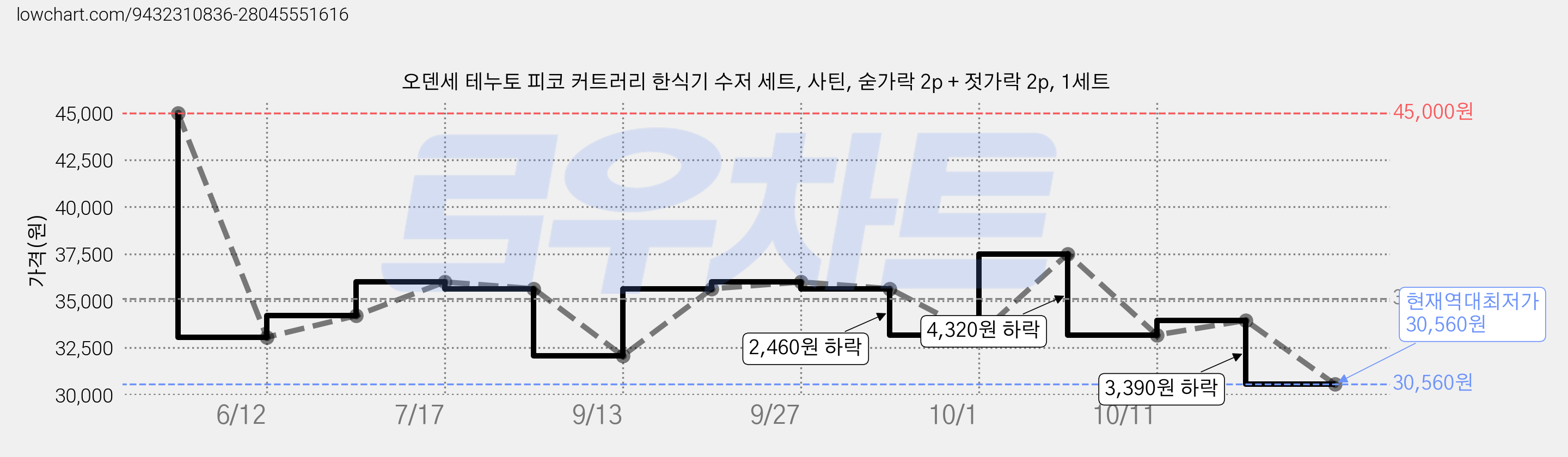 오덴세 테누토 피코 커트러리 한식기 수저 세트, 사틴, 숟가락 2p + 젓가락 2p, 1세트 가격 변동 차트, 현재가 30,560원, 역대최저가