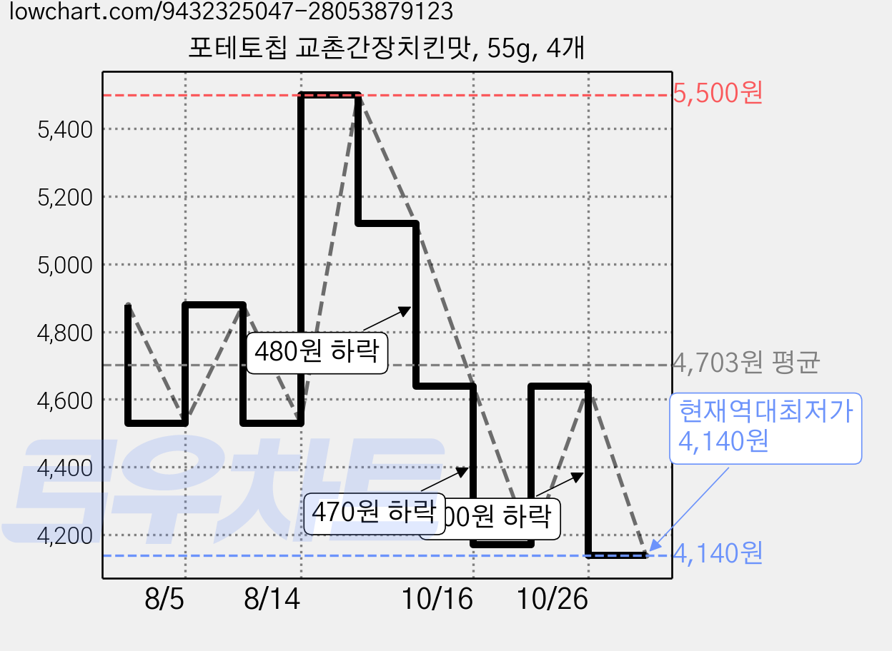 포테토칩 교촌간장치킨맛, 55g, 4개 가격 변동 차트, 현재가 4,140원, 역대최저가