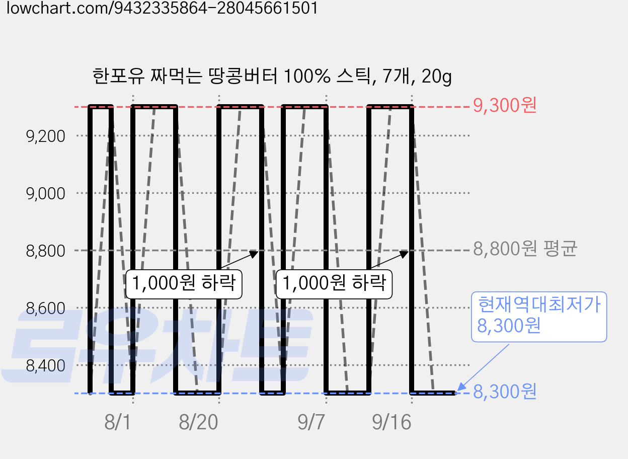 한포유 짜먹는 땅콩버터 100% 스틱, 7개, 20g 가격 변동 차트, 현재가 8,300원, 역대최저가