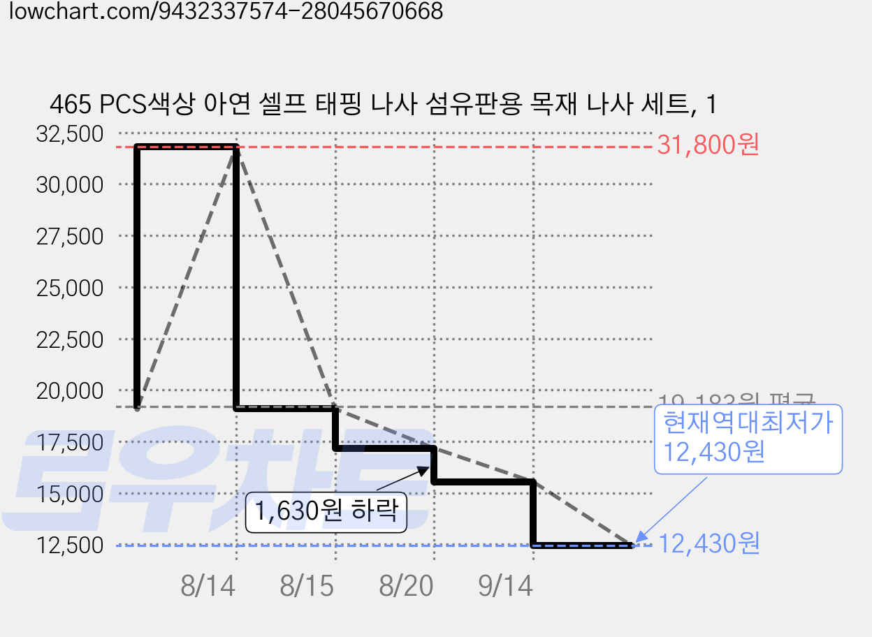 465 PCS색상 아연 셀프 태핑 나사 섬유판용 목재 나사 세트, 1 가격 변동 차트, 현재가 12,430원, 역대최저가