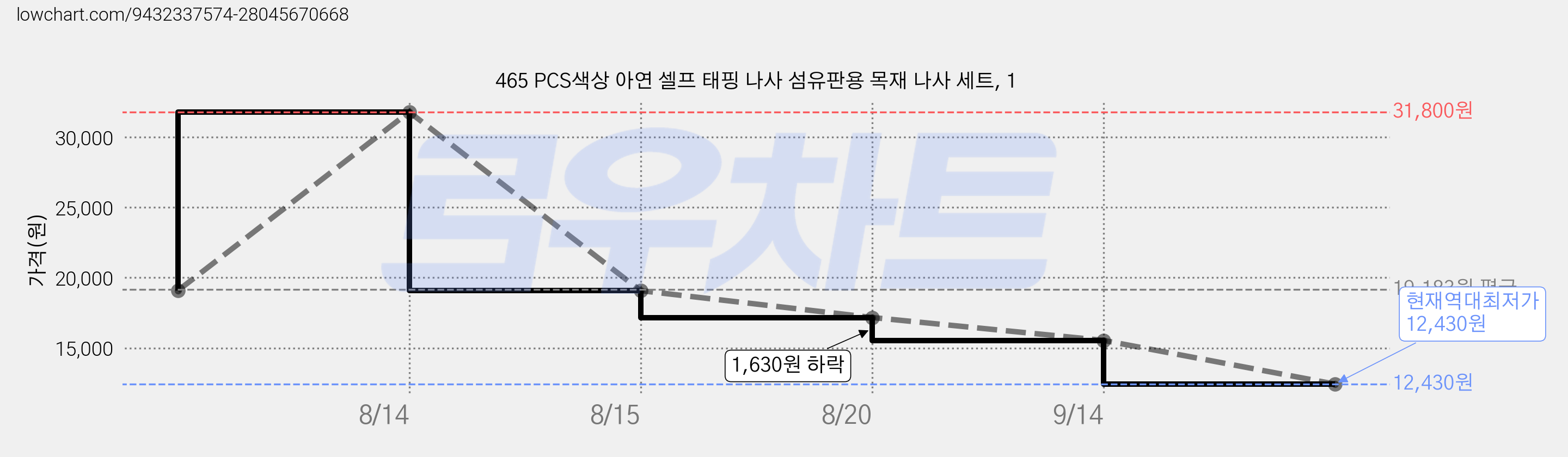 465 PCS색상 아연 셀프 태핑 나사 섬유판용 목재 나사 세트, 1 가격 변동 차트, 현재가 12,430원, 역대최저가