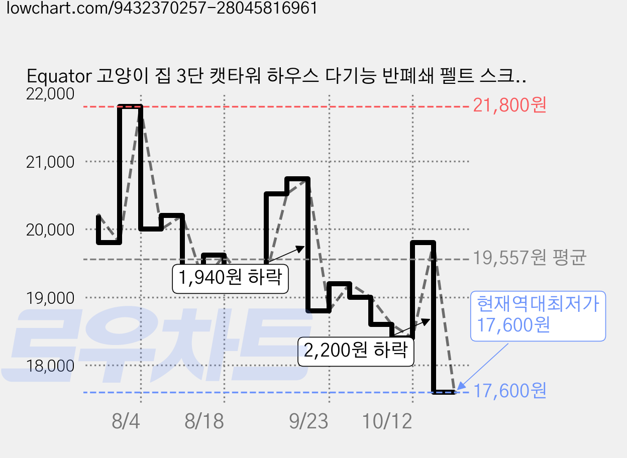 Equator 고양이 집 3단 캣타워 하우스 다기능 반폐쇄 펠트 스크래치, 초록색, 1개 가격 변동 차트, 현재가 17,600원, 역대최저가