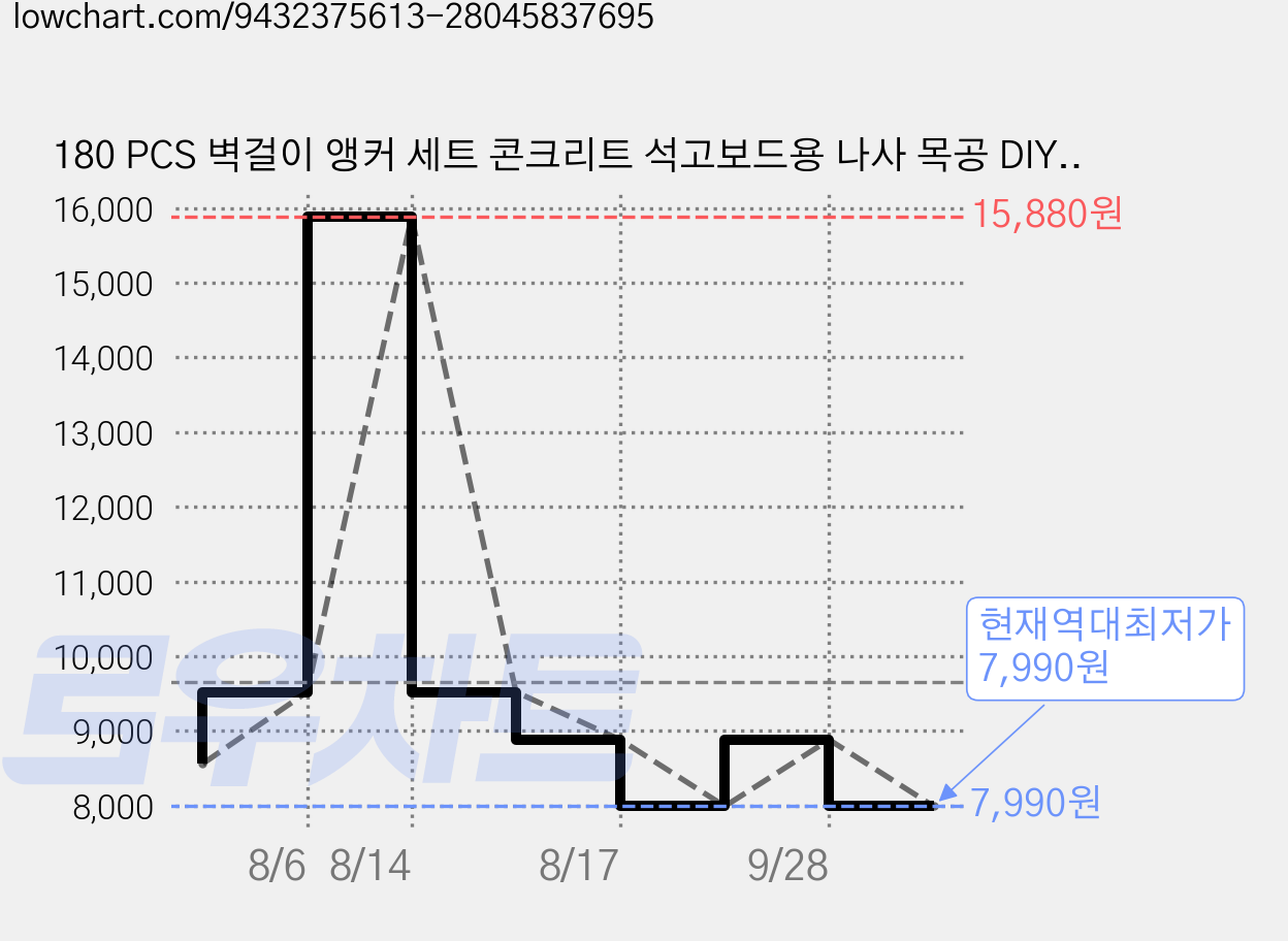 180 PCS 벽걸이 앵커 세트 콘크리트 석고보드용 나사 목공 DIY 가정용 수리, 1 가격 변동 차트, 현재가 7,990원, 역대최저가