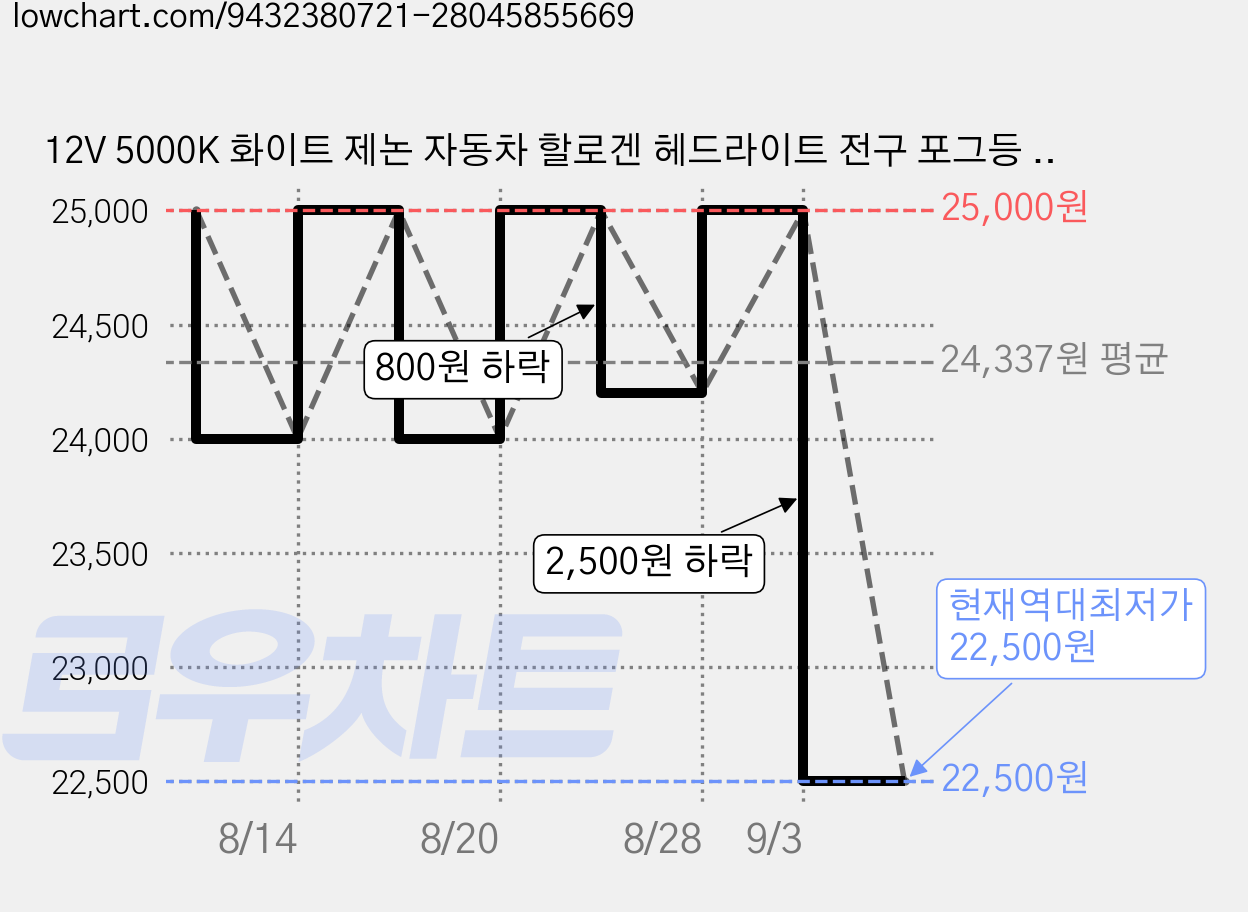 12V 5000K 화이트 제논 자동차 할로겐 헤드라이트 전구 포그등 DRL 램프, 9006, 2개 가격 변동 차트, 현재가 22,500원, 역대최저가