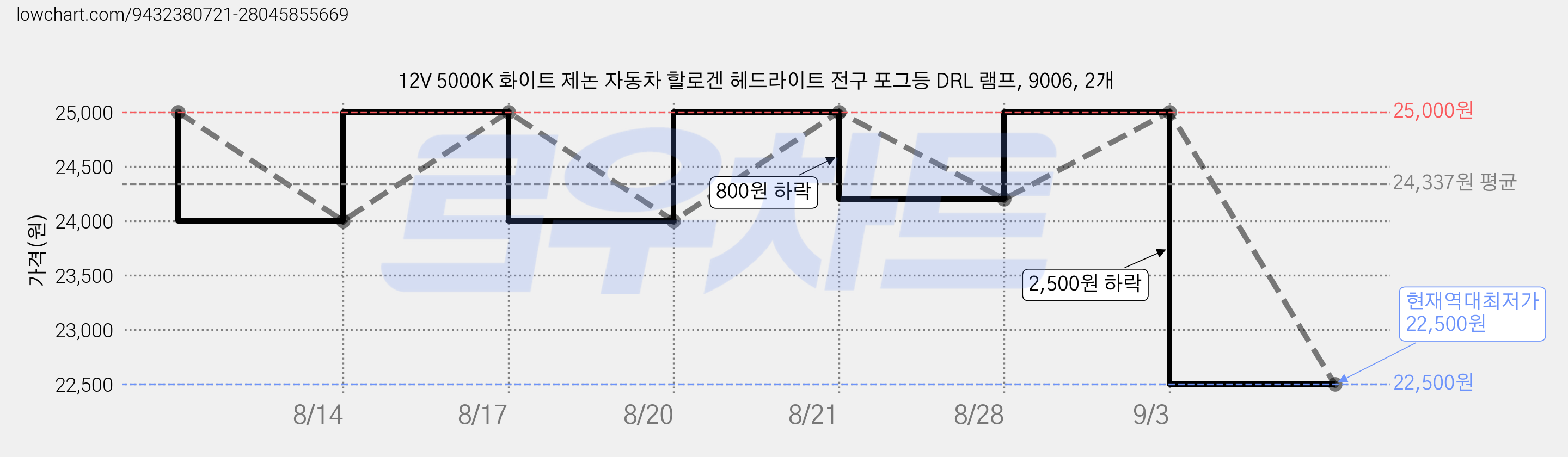 12V 5000K 화이트 제논 자동차 할로겐 헤드라이트 전구 포그등 DRL 램프, 9006, 2개 가격 변동 차트, 현재가 22,500원, 역대최저가