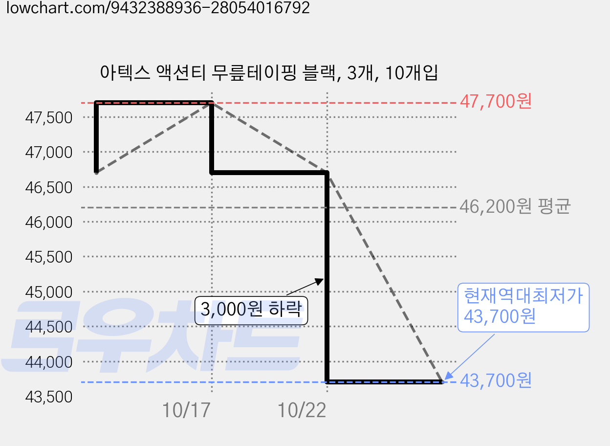 아텍스 액션티 무릎테이핑 블랙, 3개, 10개입 가격 변동 차트, 현재가 43,700원, 역대최저가