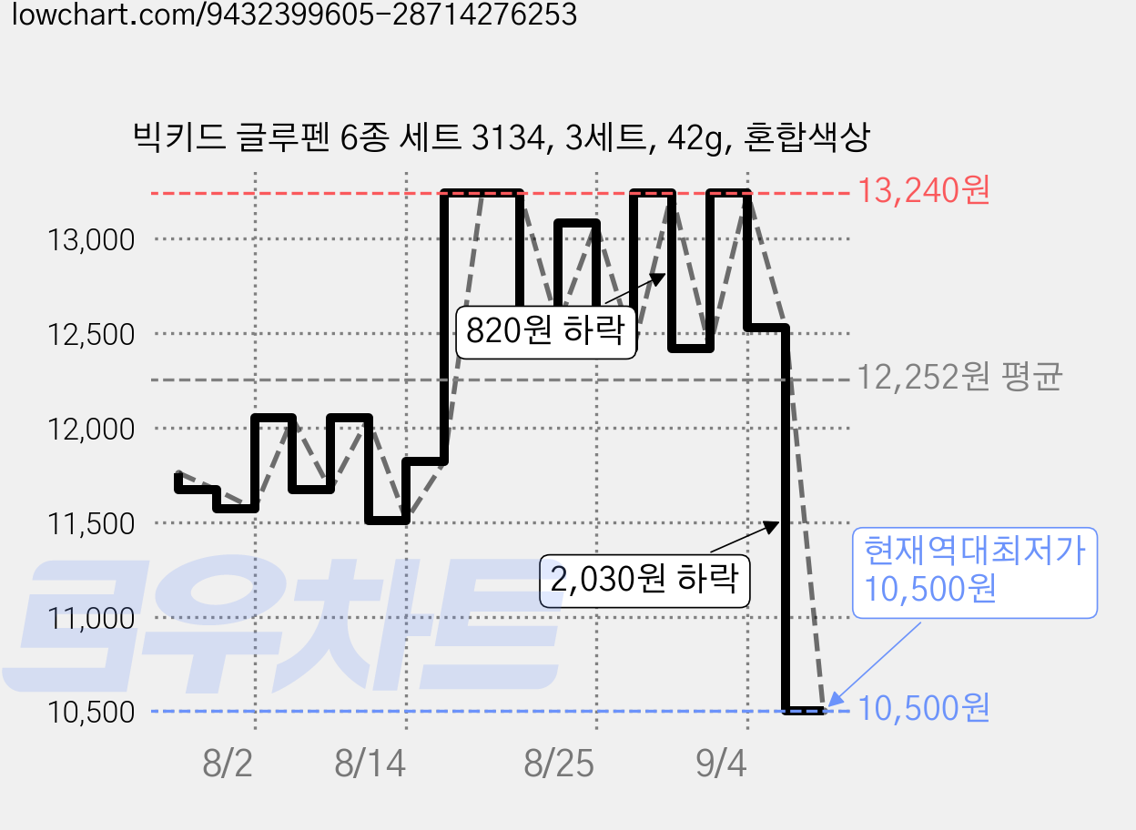 빅키드 글루펜 6종 세트 3134, 3세트, 42g, 혼합색상 가격 변동 차트, 현재가 10,500원, 역대최저가