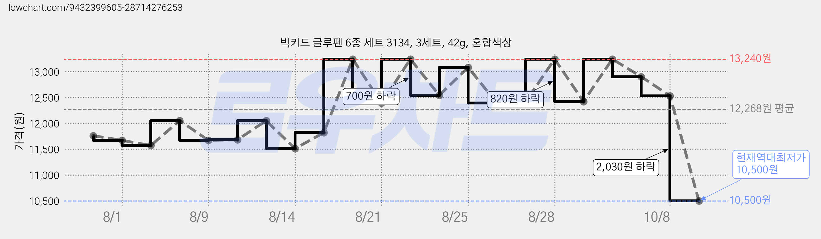 빅키드 글루펜 6종 세트 3134, 3세트, 42g, 혼합색상 가격 변동 차트, 현재가 10,500원, 역대최저가