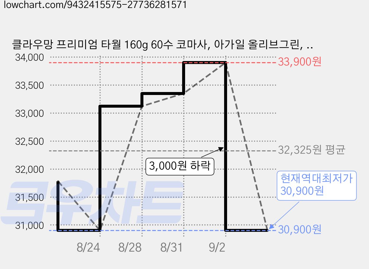 클라우망 프리미엄 타월 160g 60수 코마사, 아가일 올리브그린, 5개 가격 변동 차트, 현재가 30,900원, 역대최저가